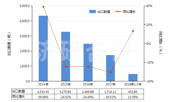 2014-2018年3月中國(guó)三氧化鉻(HS28191000)出口量及增速統(tǒng)計(jì)